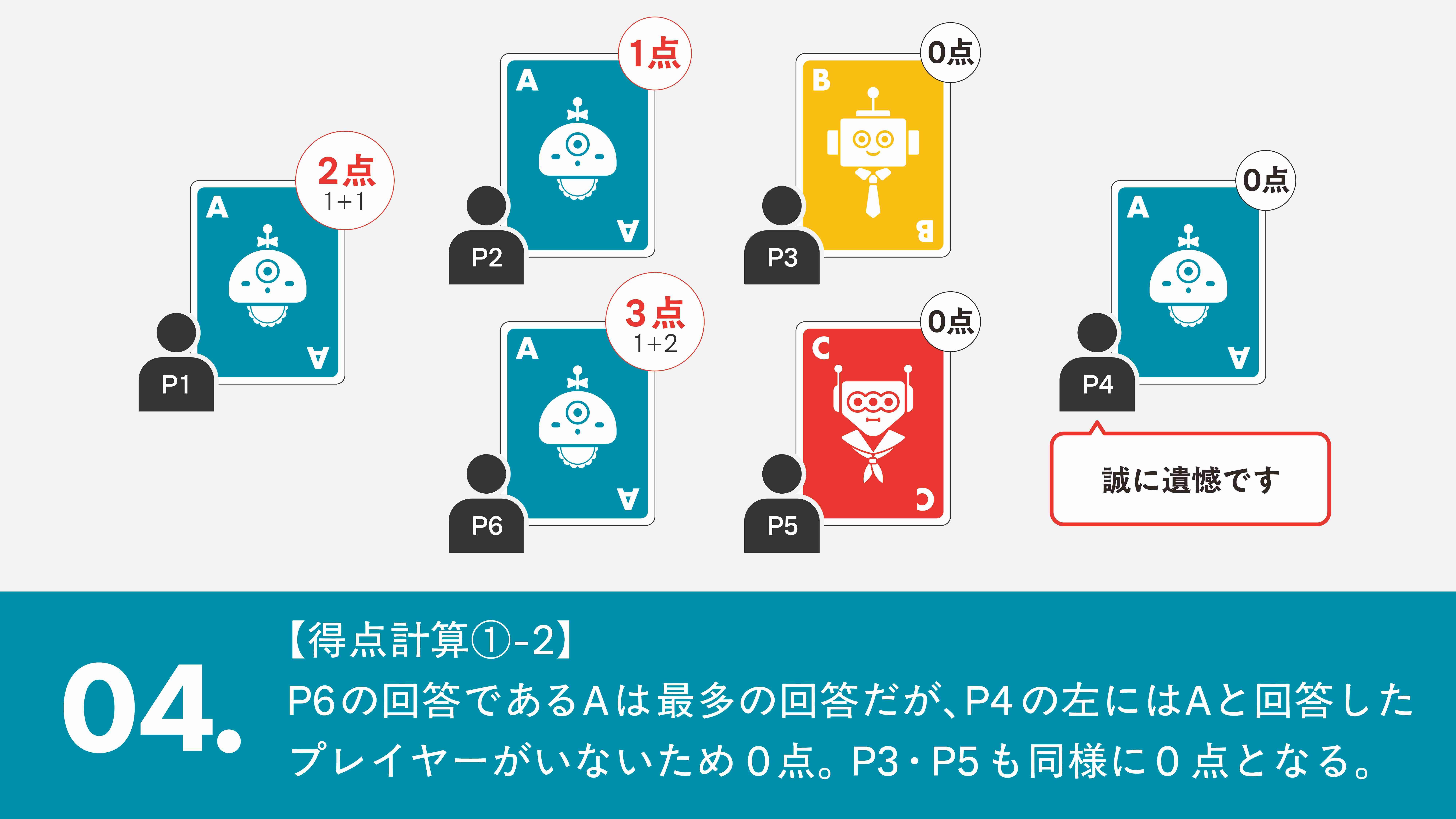 ルール04: 得点計算1-2 最多回答でも隣がいないと0点